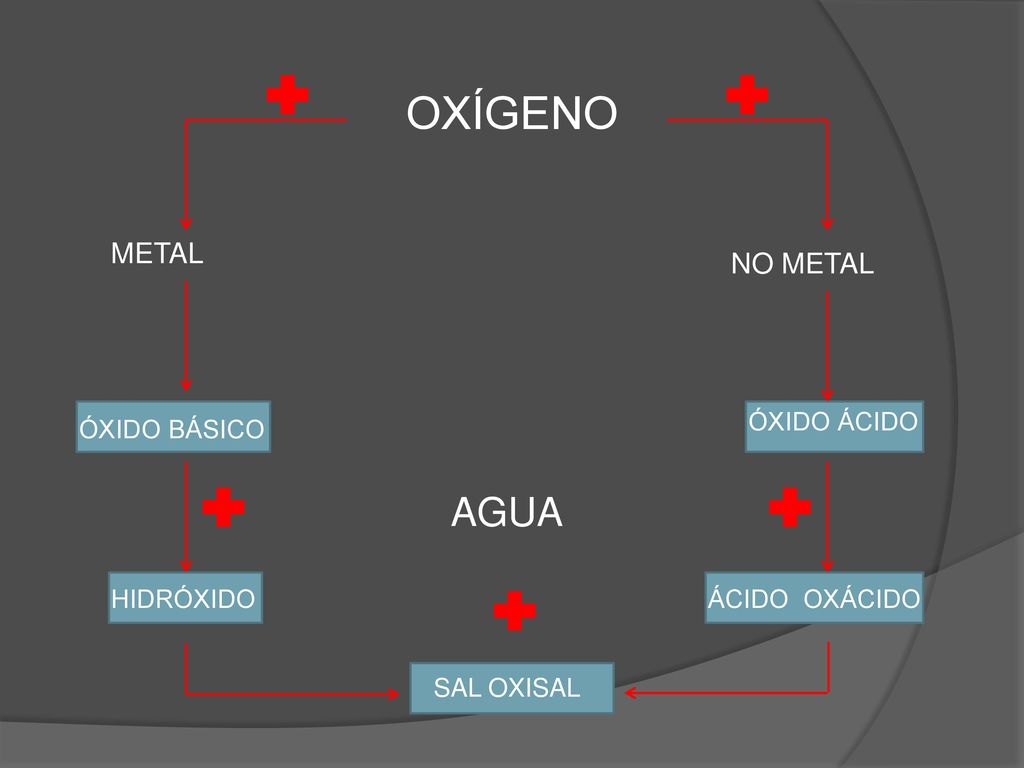OXÍGENO AGUA METAL NO METAL ÓXIDO ÁCIDO ÓXIDO BÁSICO HIDRÓXIDO
