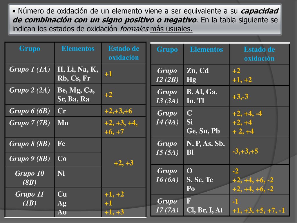 Número de oxidación de un elemento viene a ser equivalente a su capacidad de combinación con un signo positivo o negativo. En la tabla siguiente se indican los estados de oxidación formales más usuales.
