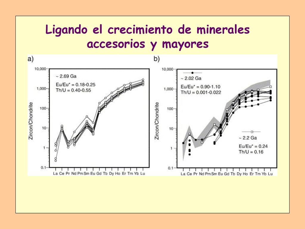 Ligando el crecimiento de minerales accesorios y mayores