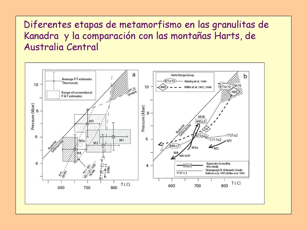 Diferentes etapas de metamorfismo en las granulitas de Kanadra y la comparación con las montañas Harts, de Australia Central