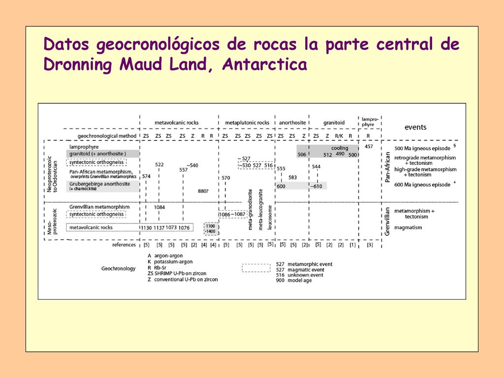 Datos geocronológicos de rocas la parte central de Dronning Maud Land, Antarctica