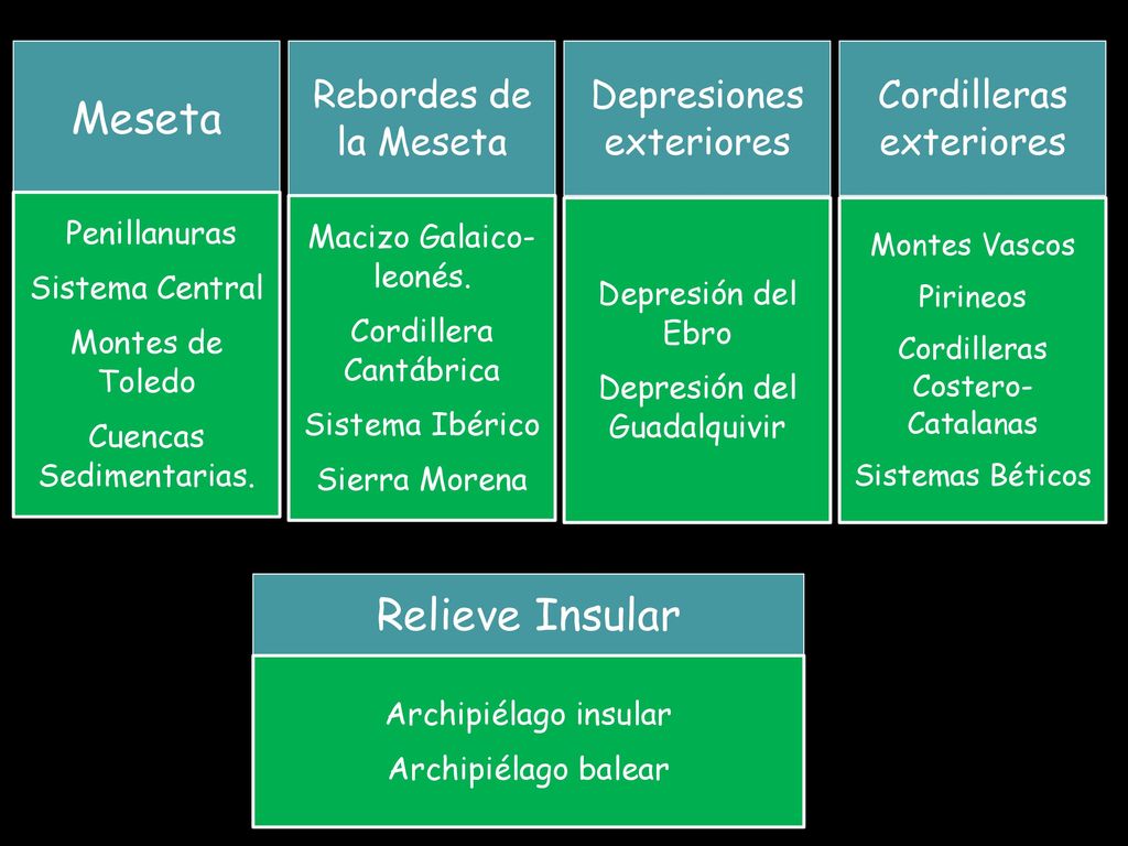 Meseta Relieve Insular Rebordes de la Meseta Depresiones exteriores