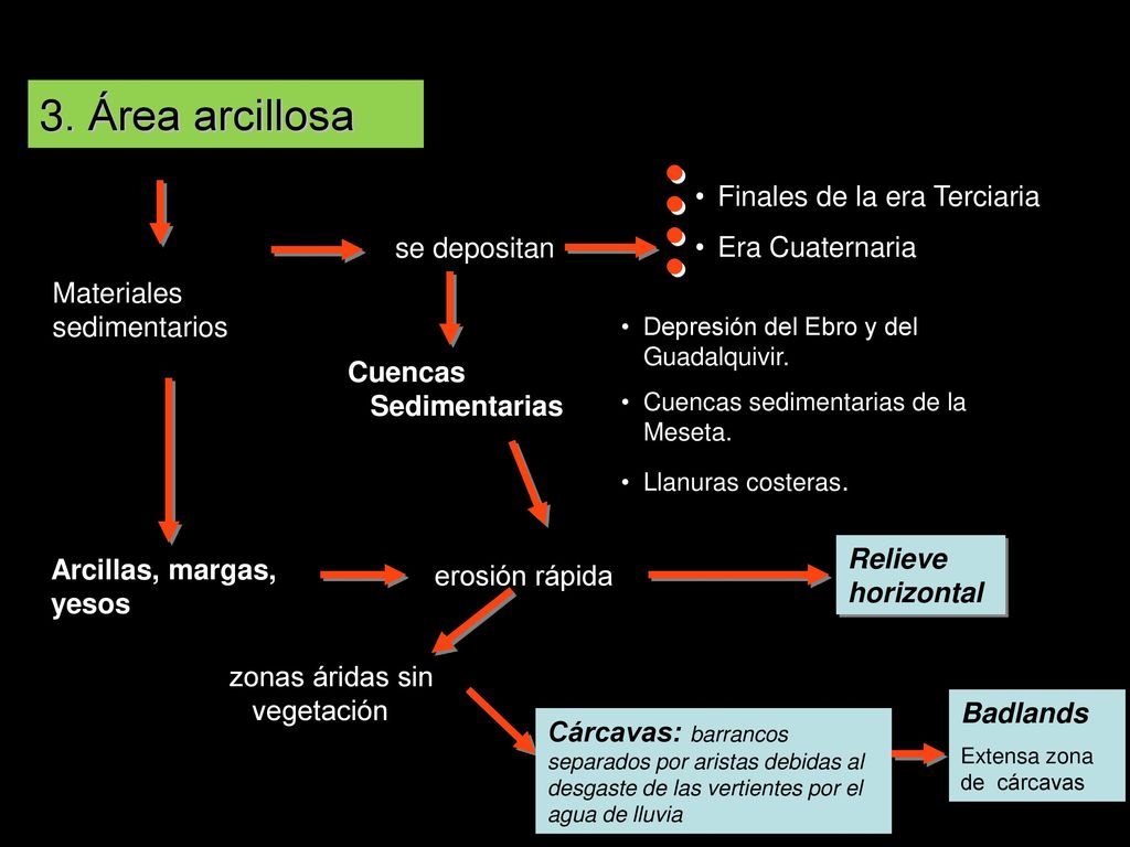 3. Área arcillosa Finales de la era Terciaria Era Cuaternaria