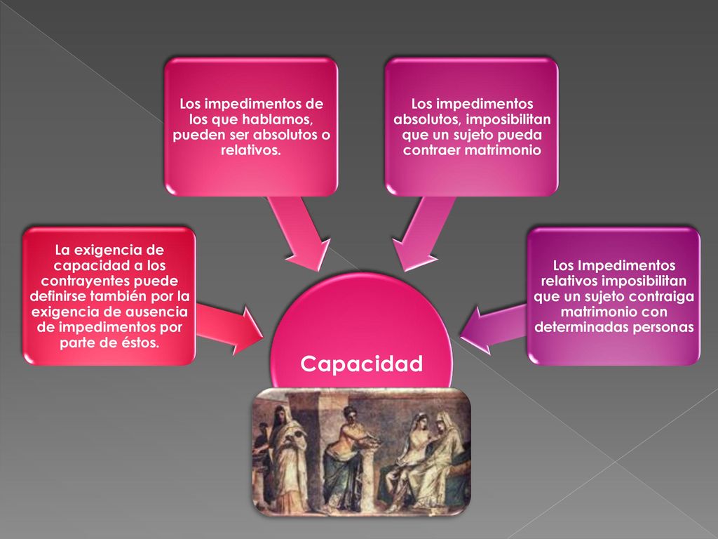 Capacidad La exigencia de capacidad a los contrayentes puede definirse también por la exigencia de ausencia de impedimentos por parte de éstos.