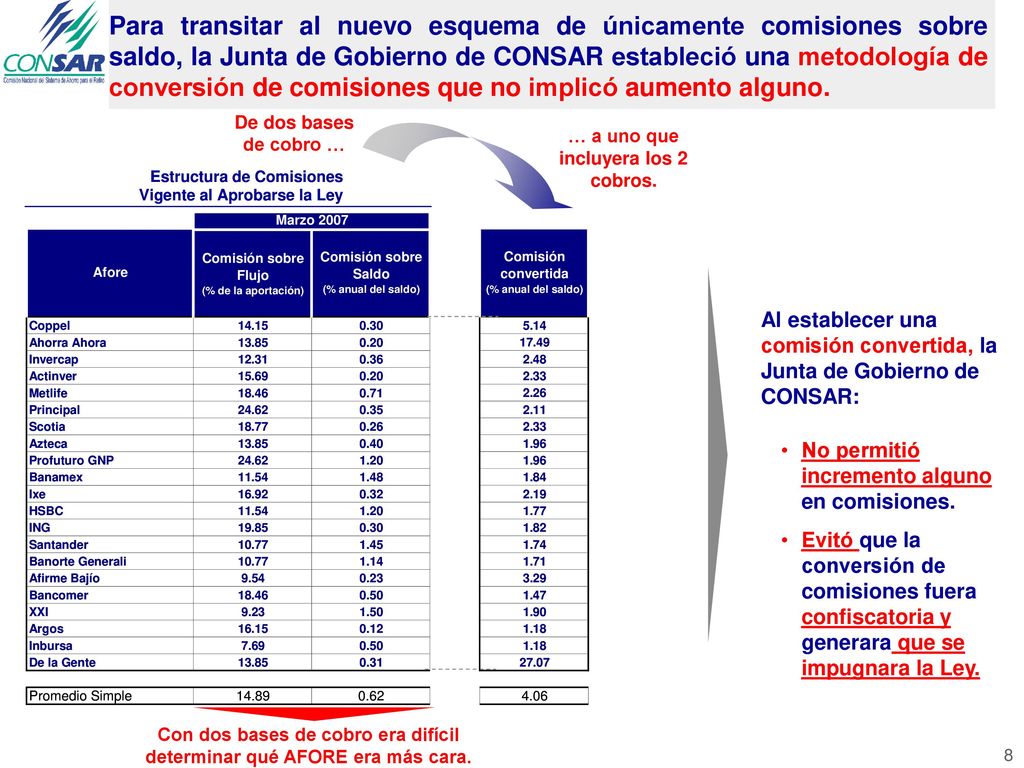 Para transitar al nuevo esquema de únicamente comisiones sobre saldo, la Junta de Gobierno de CONSAR estableció una metodología de conversión de comisiones que no implicó aumento alguno.