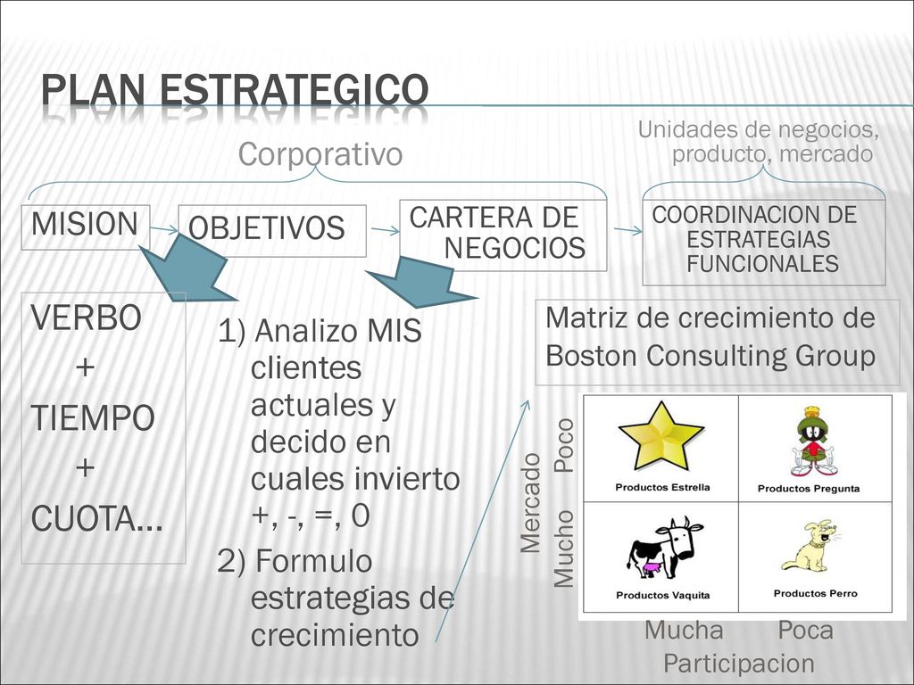 PLAN ESTRATEGICO VERBO + TIEMPO CUOTA… Corporativo MISION OBJETIVOS