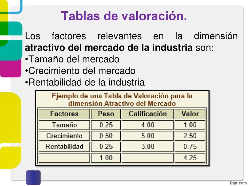 Tablas de valoración. Los factores relevantes en la dimensión atractivo del mercado de la industria son: