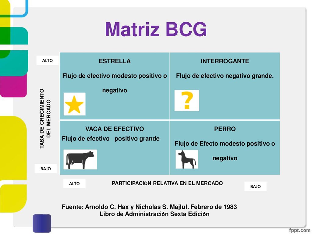 Matriz BCG ESTRELLA Flujo de efectivo modesto positivo o negativo