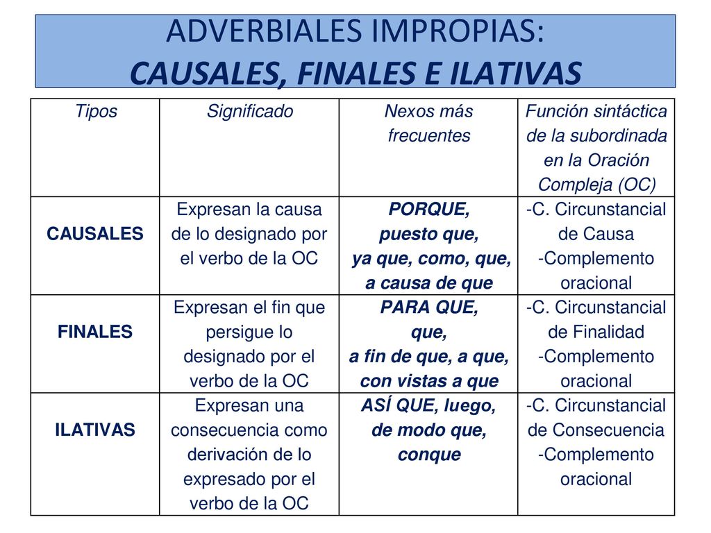 LAS ORACIONES SUBORDINADAS ADVERBIALES - ppt descargar