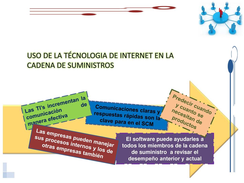 USO DE LA TÉCNOLOGIA DE INTERNET EN LA CADENA DE SUMINISTROS