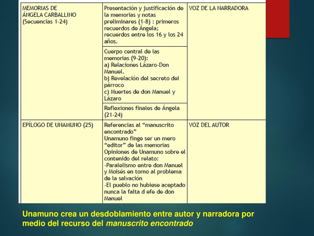 Unamuno crea un desdoblamiento entre autor y narradora por medio del recurso del manuscrito encontrado