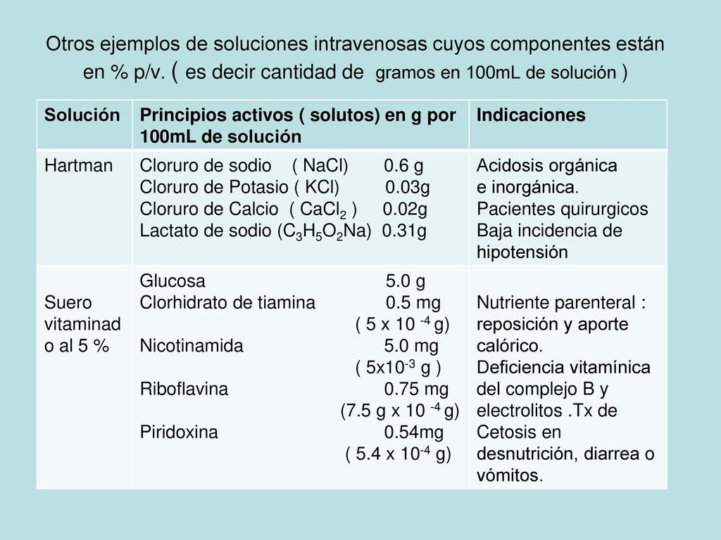 Otros ejemplos de soluciones intravenosas cuyos componentes están en % p/v. ( es decir cantidad de gramos en 100mL de solución )