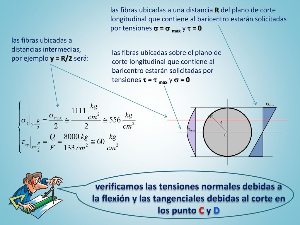 las fibras ubicadas a una distancia R del plano de corte longitudinal que contiene al baricentro estarán solicitadas por tensiones s = s max y t = 0