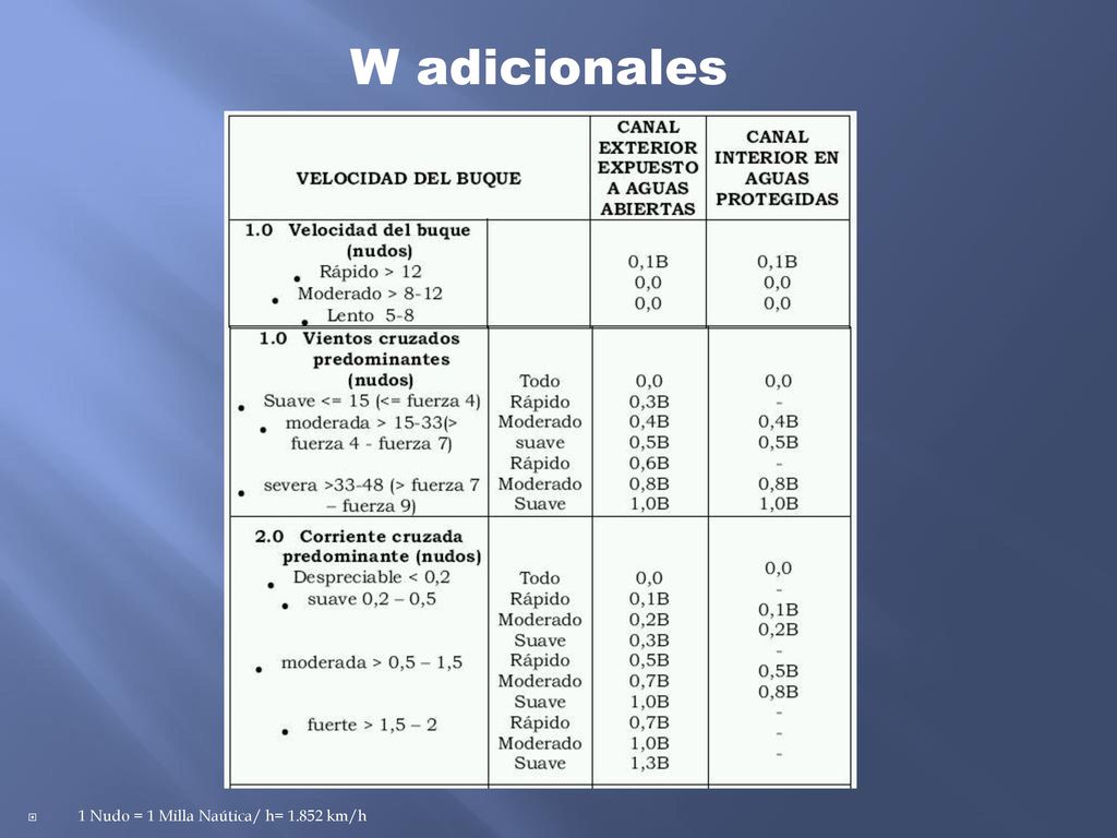 W adicionales 1 Nudo = 1 Milla Naútica/ h= km/h
