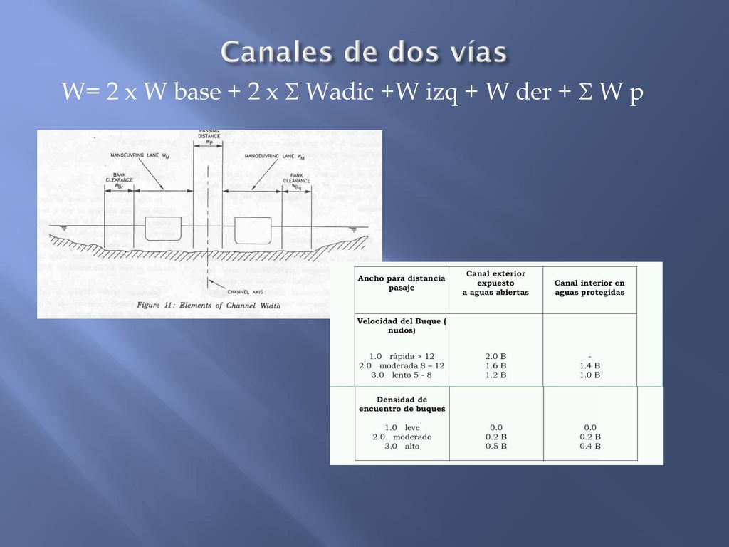 Canales de dos vías W= 2 x W base + 2 x S Wadic +W izq + W der + S W p