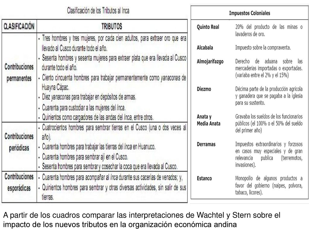 A partir de los cuadros comparar las interpretaciones de Wachtel y Stern sobre el impacto de los nuevos tributos en la organización económica andina