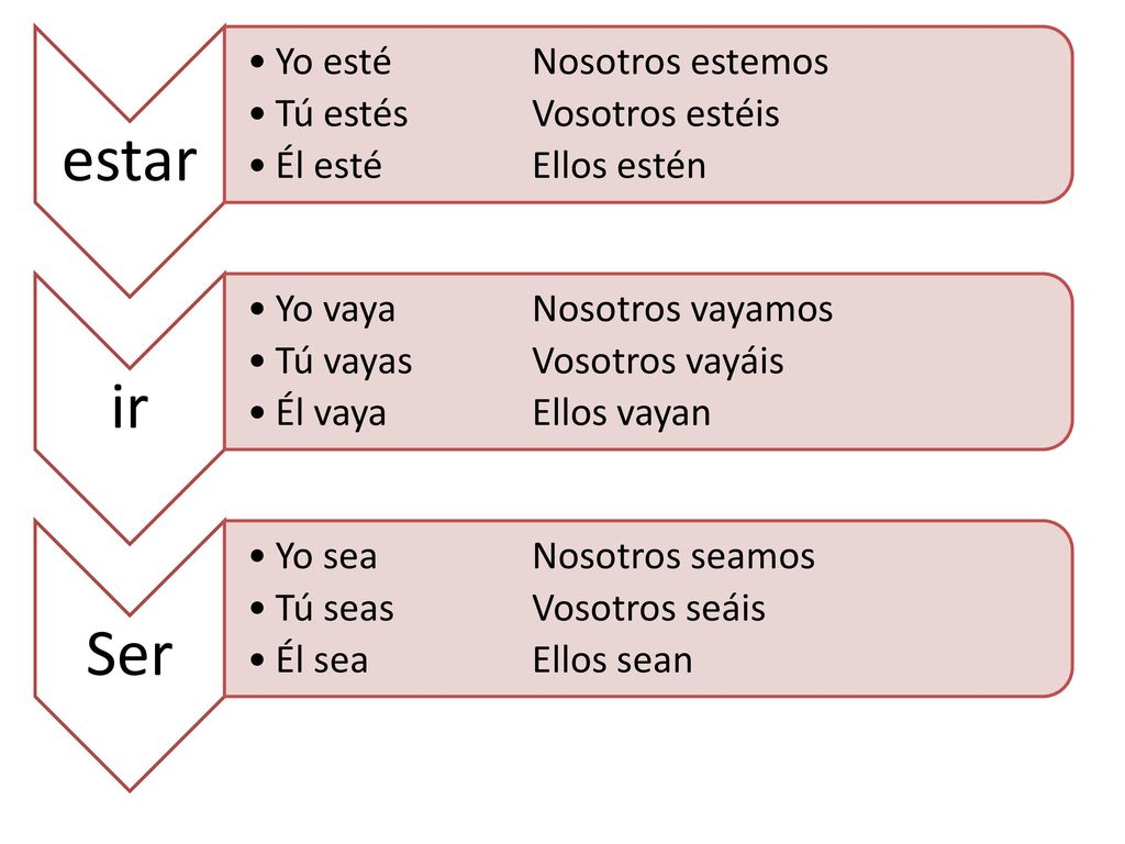 estar Yo esté Nosotros estemos. Tú estés Vosotros estéis. Él esté Ellos estén. ir. Yo vaya Nosotros vayamos.