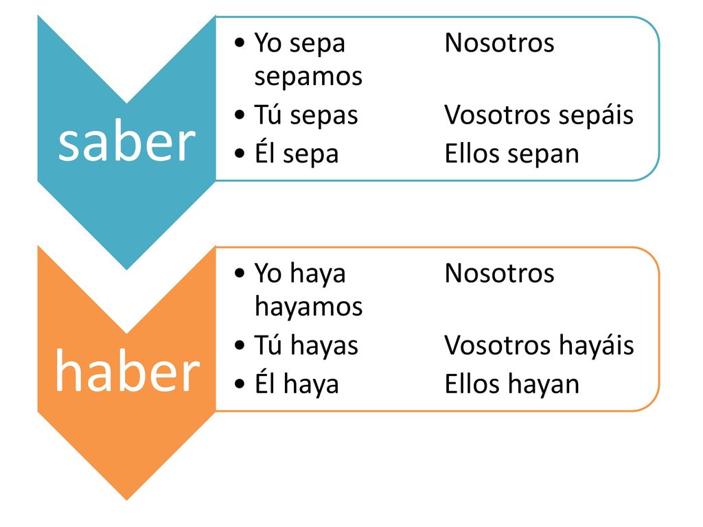 saber Yo sepa Nosotros sepamos. Tú sepas Vosotros sepáis. Él sepa Ellos sepan. haber. Yo haya Nosotros hayamos.