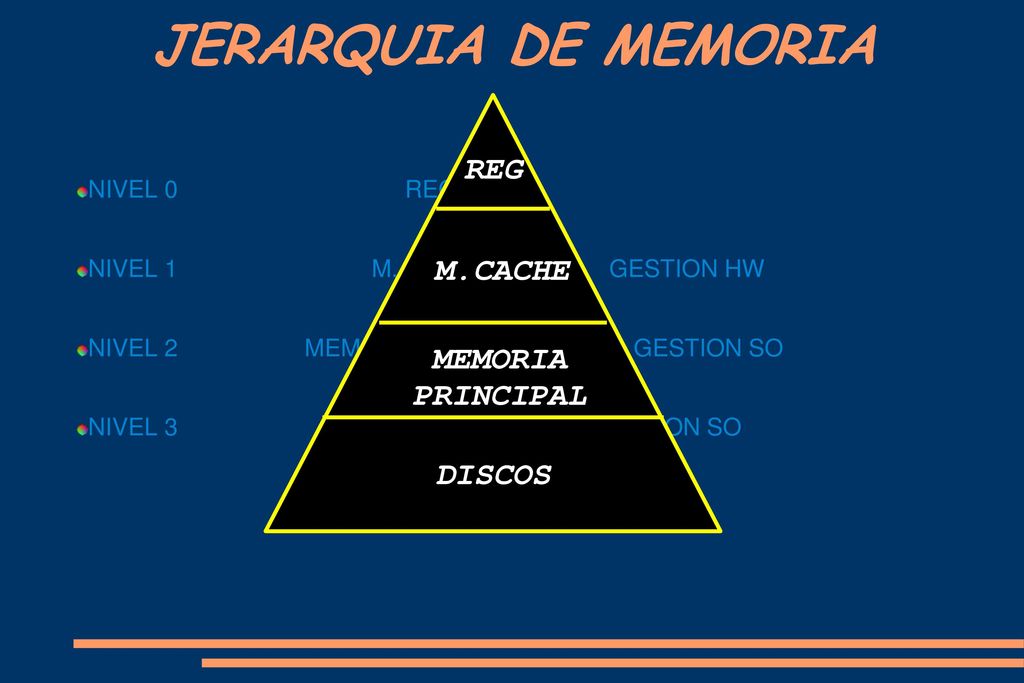 JERARQUIA DE MEMORIA REG M.CACHE MEMORIA PRINCIPAL DISCOS NIVEL 0 REG
