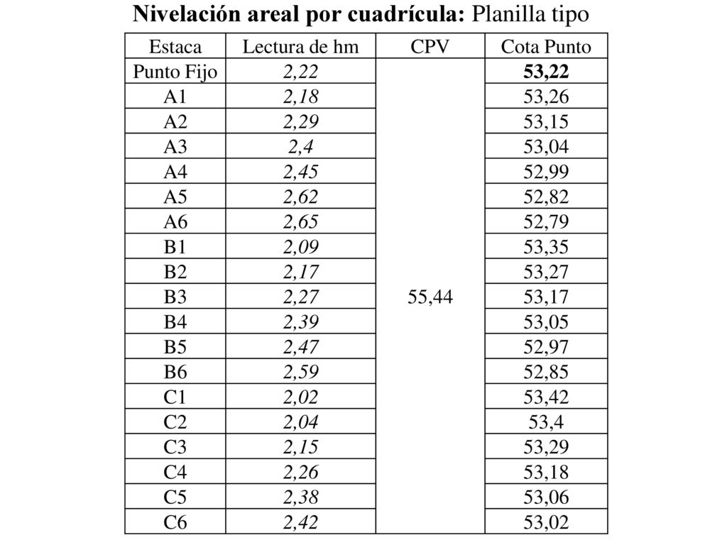 Nivelación areal por cuadrícula: Planilla tipo