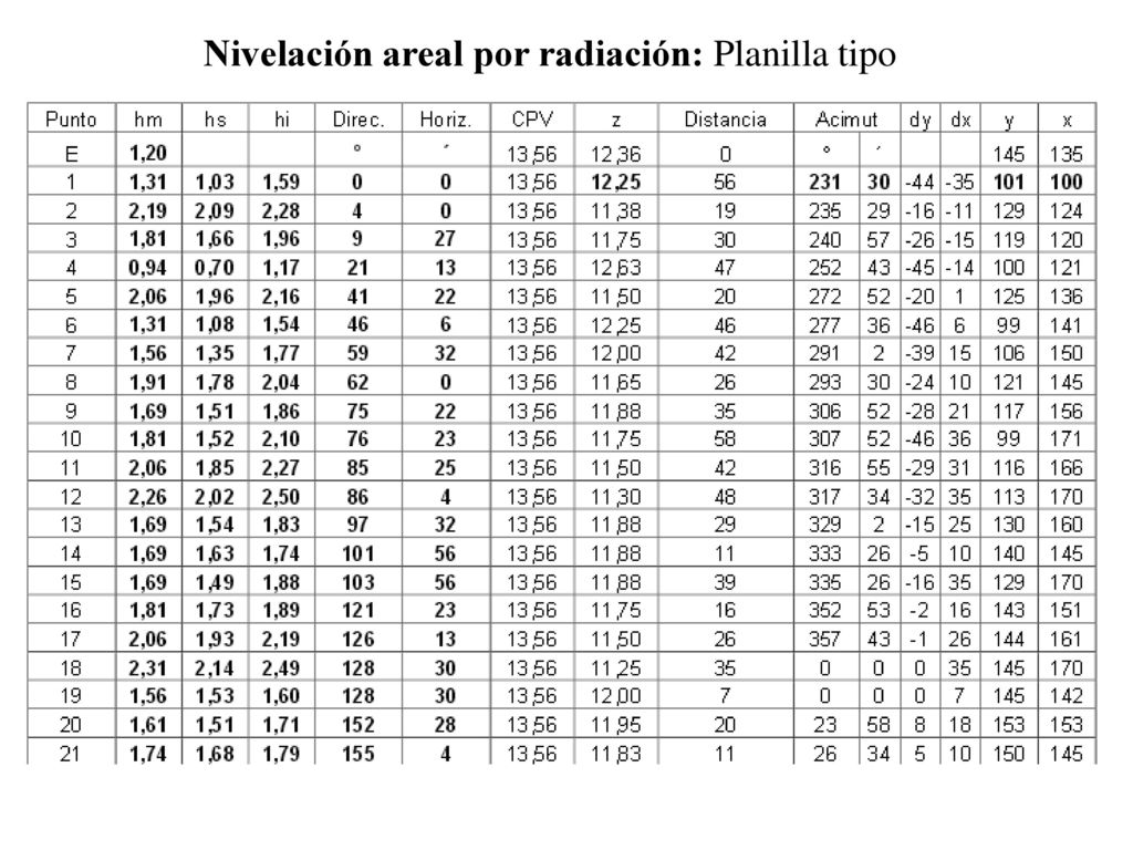 Nivelación areal por radiación: Planilla tipo