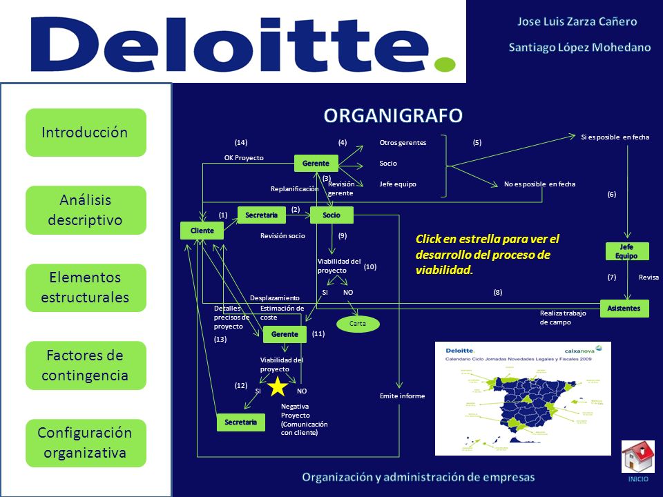 ORGANIGRAFO Si es posible en fecha. (14) (4) Otros gerentes. (5) OK Proyecto. Gerente. Socio.