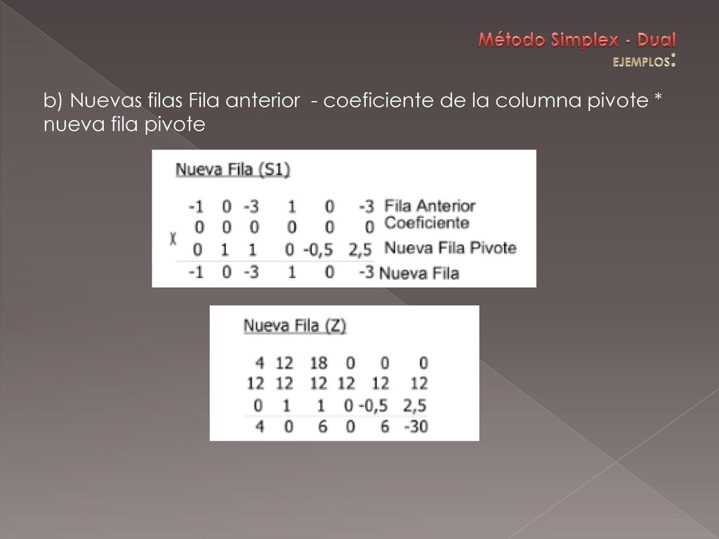 Método Simplex - Dual EJEMPLOS: b) Nuevas filas Fila anterior - coeficiente de la columna pivote * nueva fila pivote.
