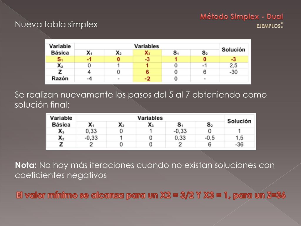 El valor mínimo se alcanza para un X2 = 3/2 Y X3 = 1, para un Z=36