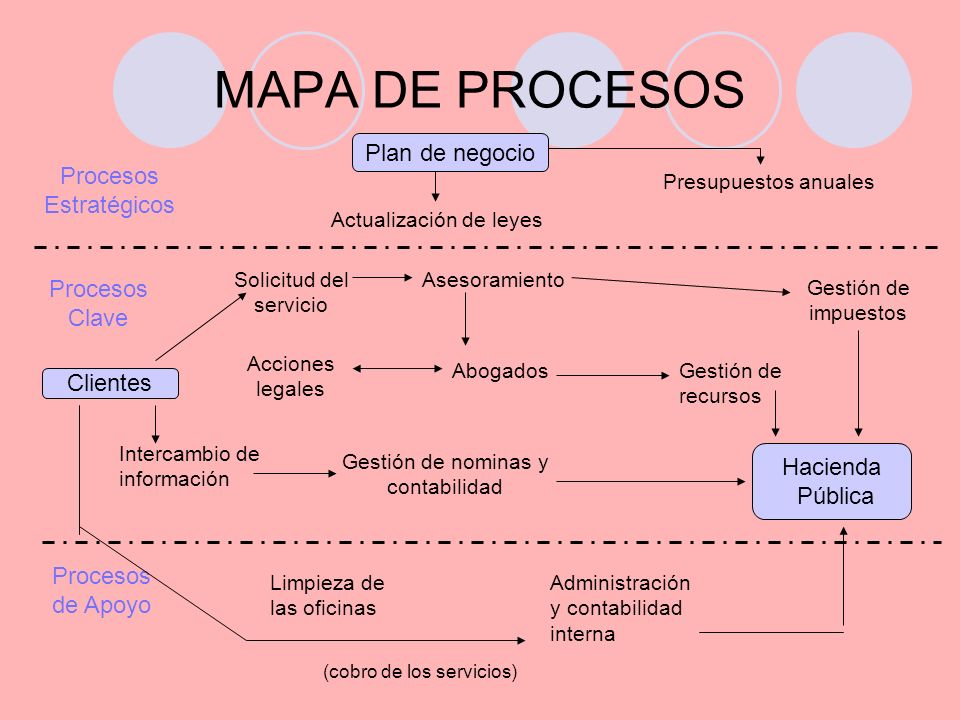 MAPA DE PROCESOS Plan de negocio Procesos Estratégicos Procesos Clave