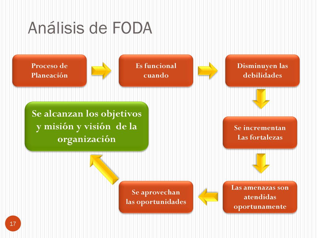 Análisis de FODA Proceso de. Planeación. Es funcional. cuando. Disminuyen las debilidades.