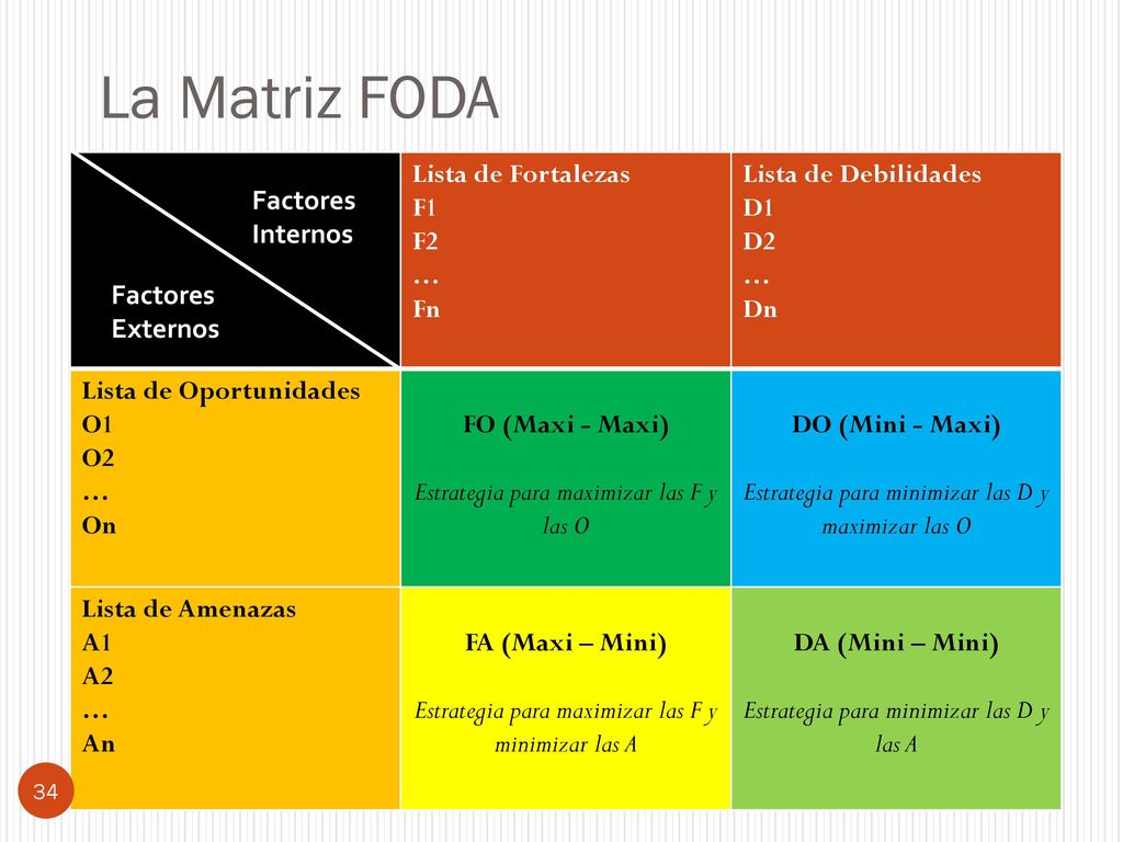 La Matriz FODA Lista de Fortalezas F1 F2 … Fn Lista de Debilidades D1