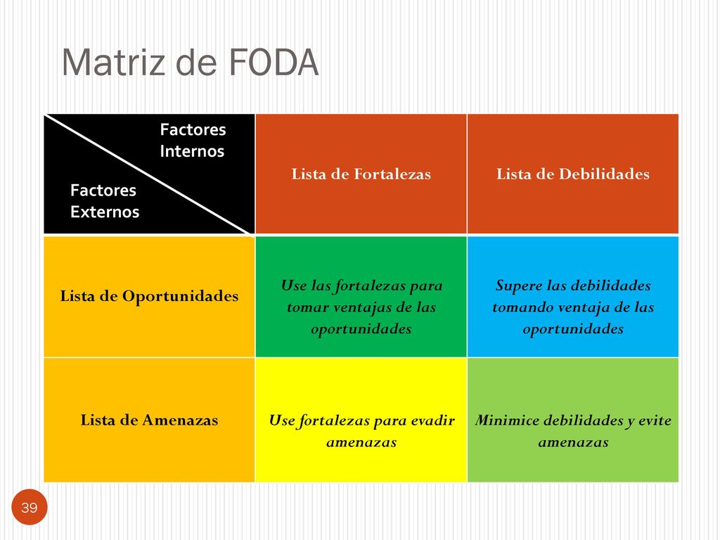 Matriz de FODA Lista de Fortalezas Lista de Debilidades