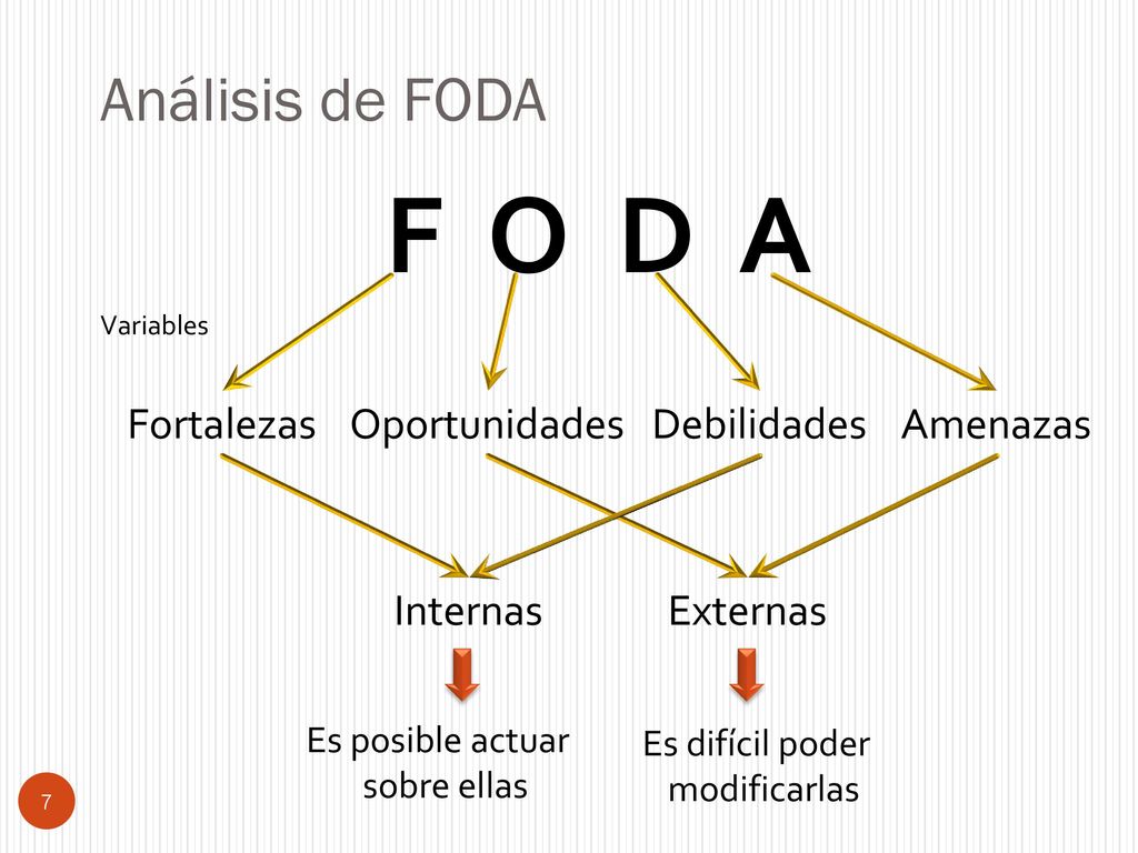 F O D A Análisis de FODA Fortalezas Oportunidades Debilidades Amenazas