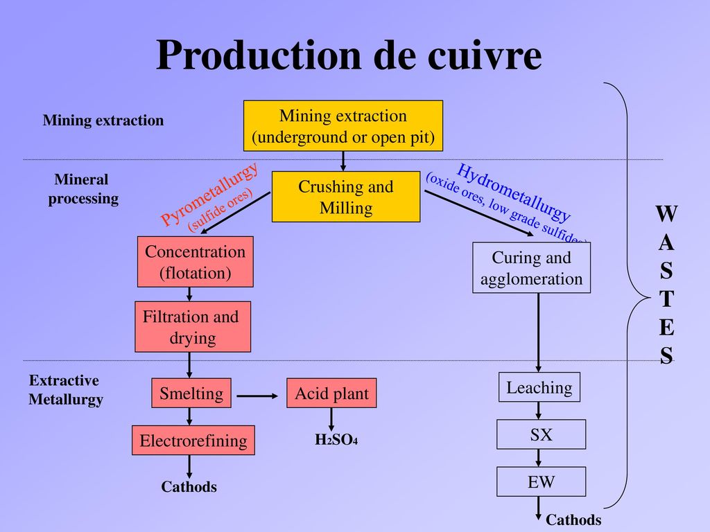 Production de cuivre W A S T E Mining extraction