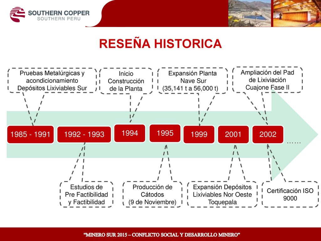 RESEÑA HISTORICA Pruebas Metalúrgicas y acondicionamiento Depósitos Lixiviables Sur. Inicio Construcción de la Planta.