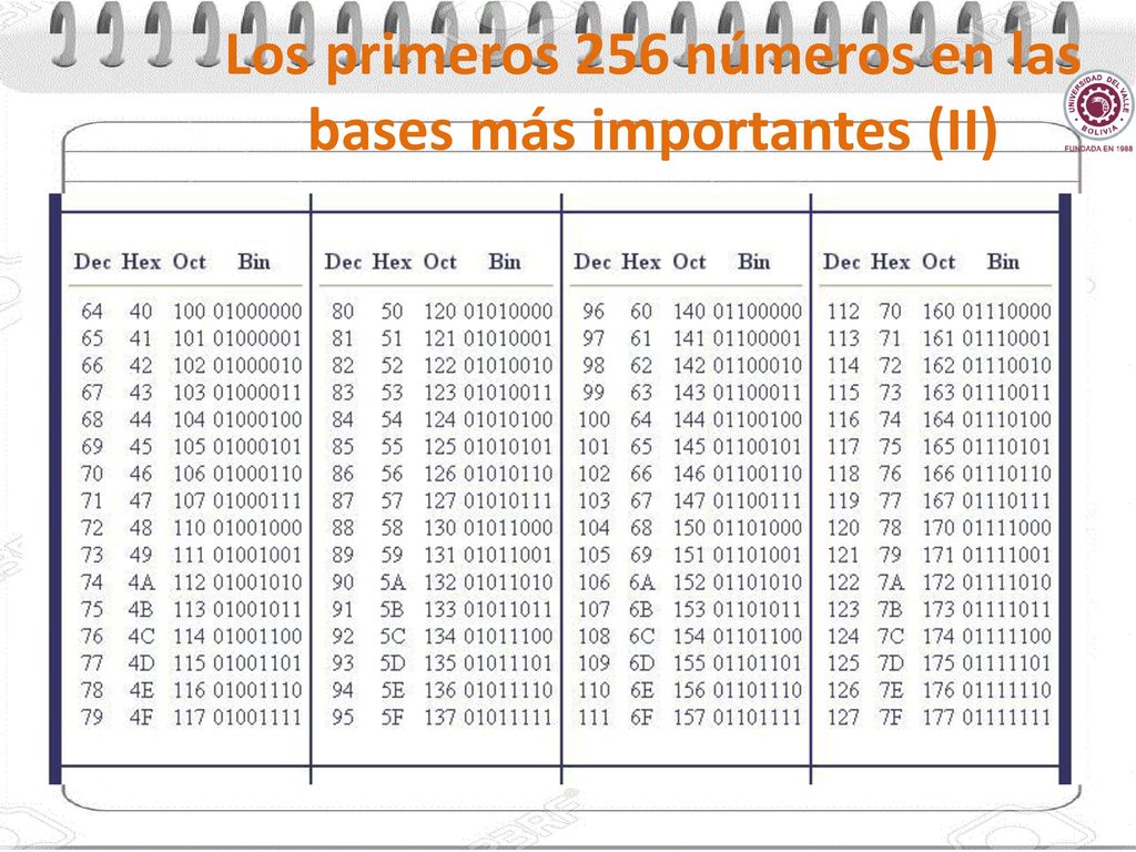 Los primeros 256 números en las bases más importantes (II)