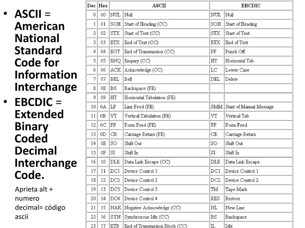 ASCII = American National Standard Code for Information Interchange