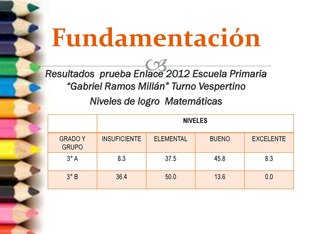 Fundamentación Resultados prueba Enlace 2012 Escuela Primaria Gabriel Ramos Millán Turno Vespertino Niveles de logro Matemáticas