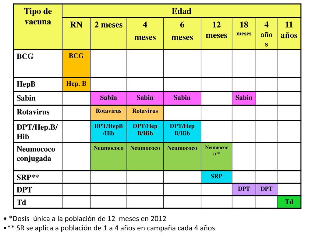 Esquema Nacional de Vacunación de 0 – 11 años, Honduras 2011