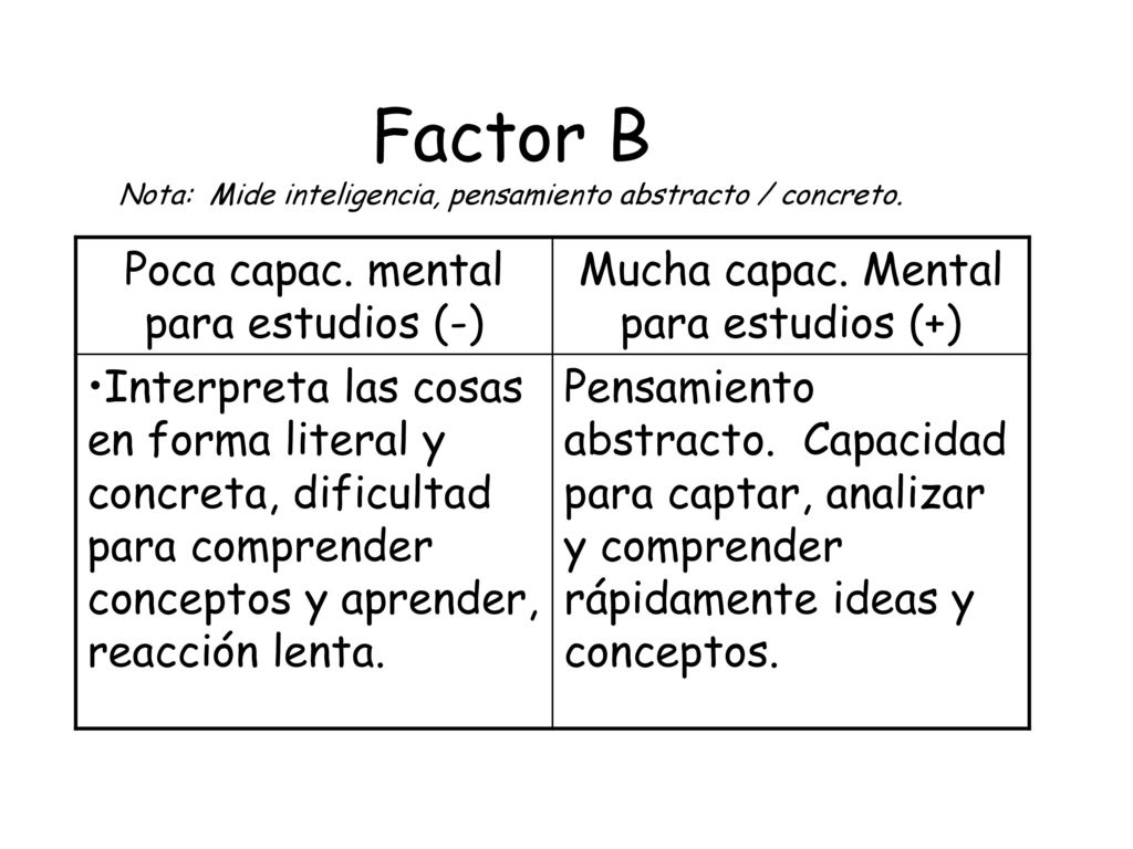 Factor B Nota: Mide inteligencia, pensamiento abstracto / concreto.