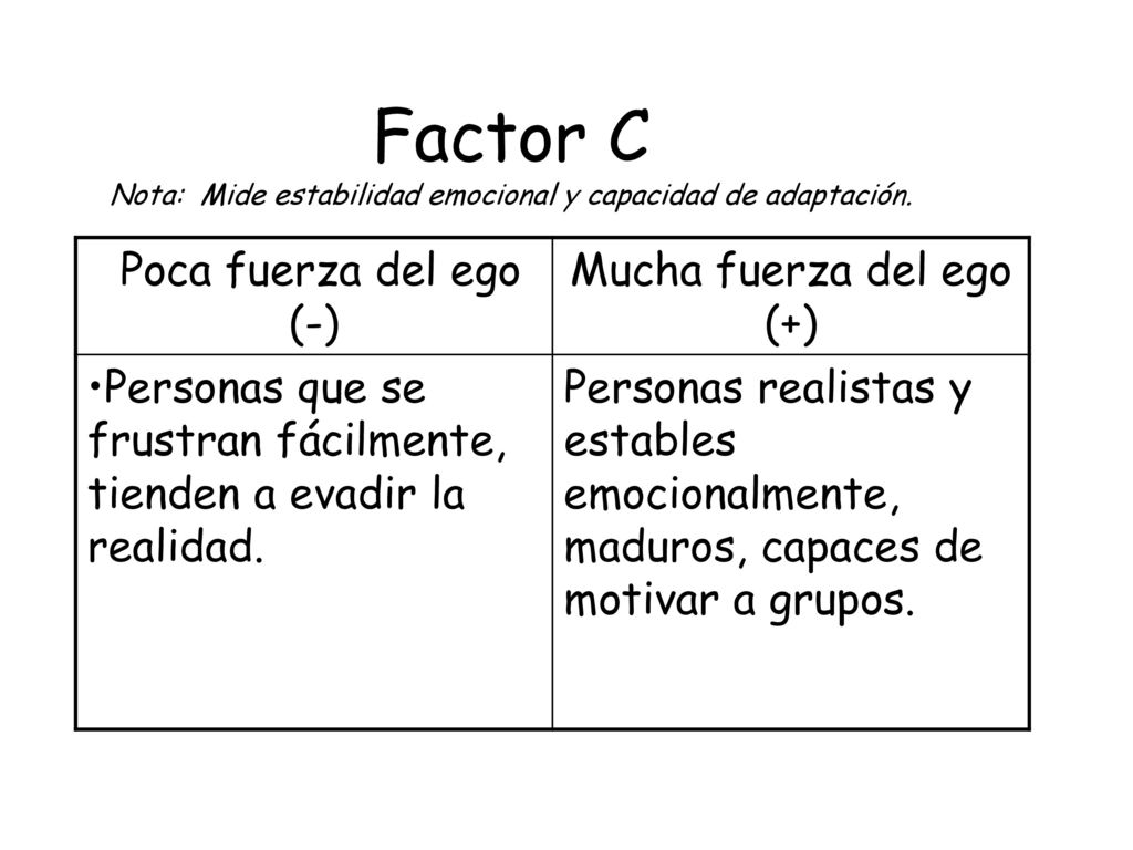Factor C Nota: Mide estabilidad emocional y capacidad de adaptación.