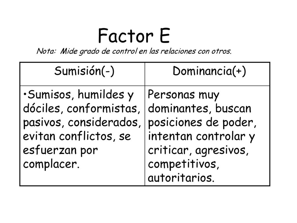 Factor E Nota: Mide grado de control en las relaciones con otros.
