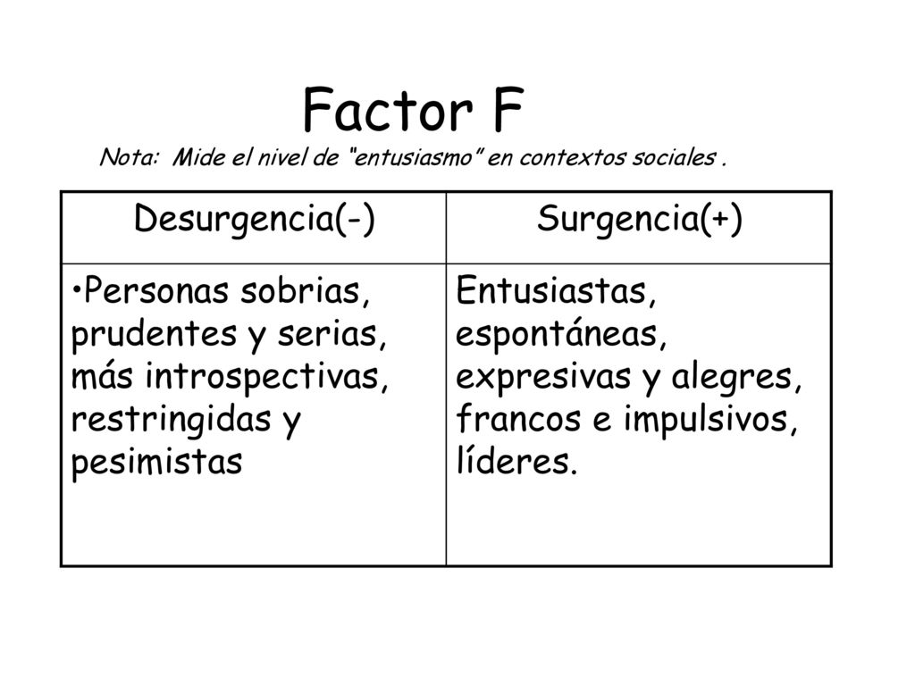Factor F Nota: Mide el nivel de entusiasmo en contextos sociales .
