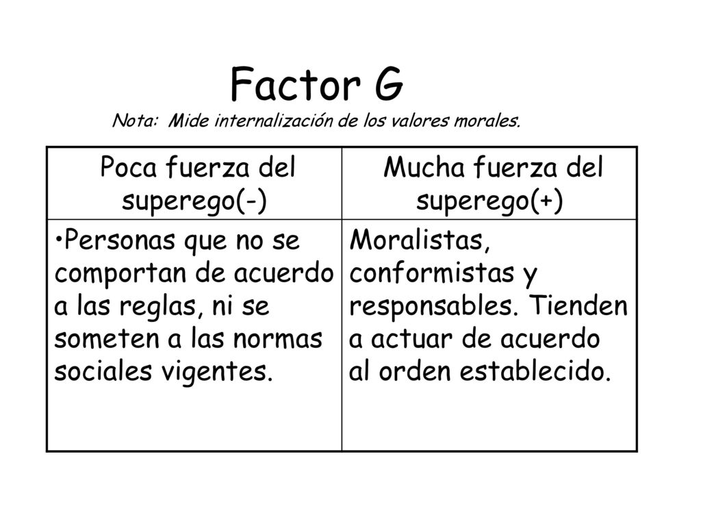 Factor G Nota: Mide internalización de los valores morales.