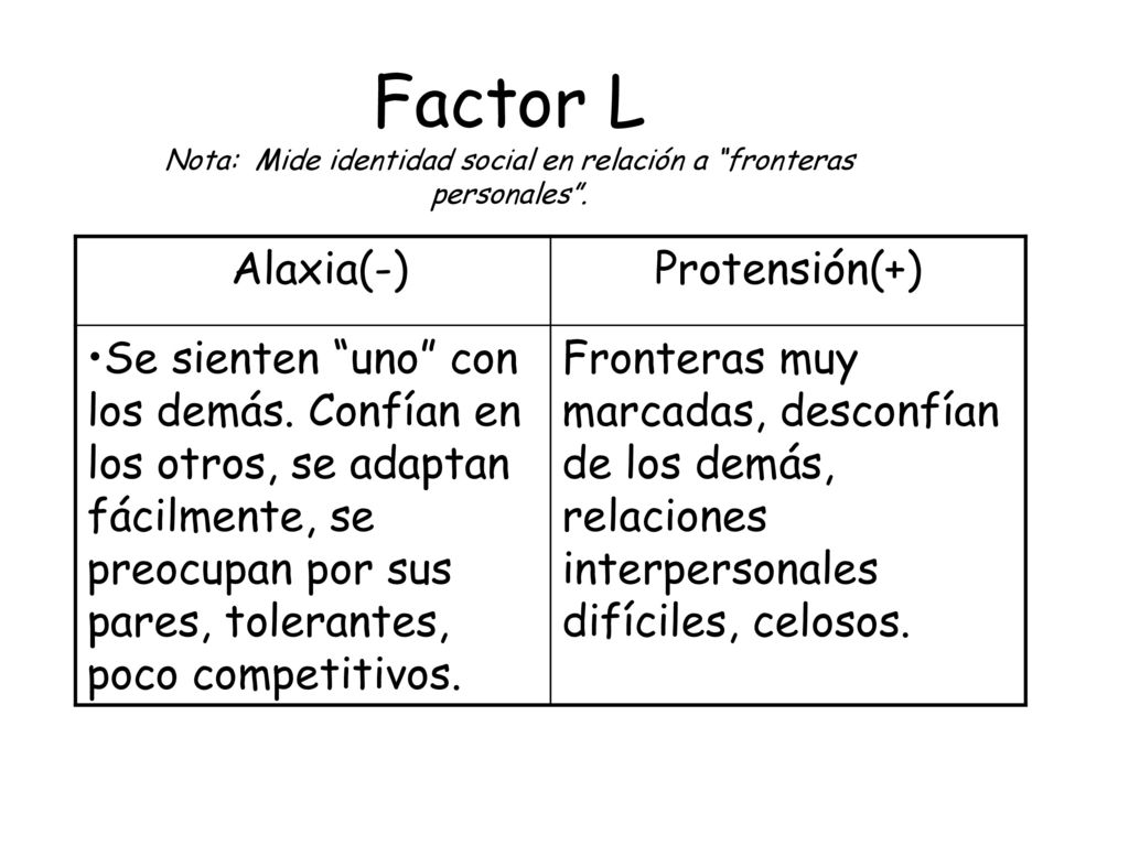 Factor L Nota: Mide identidad social en relación a fronteras personales .