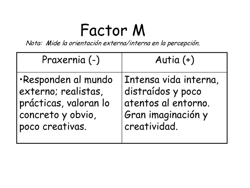 Factor M Nota: Mide la orientación externa/interna en la percepción.