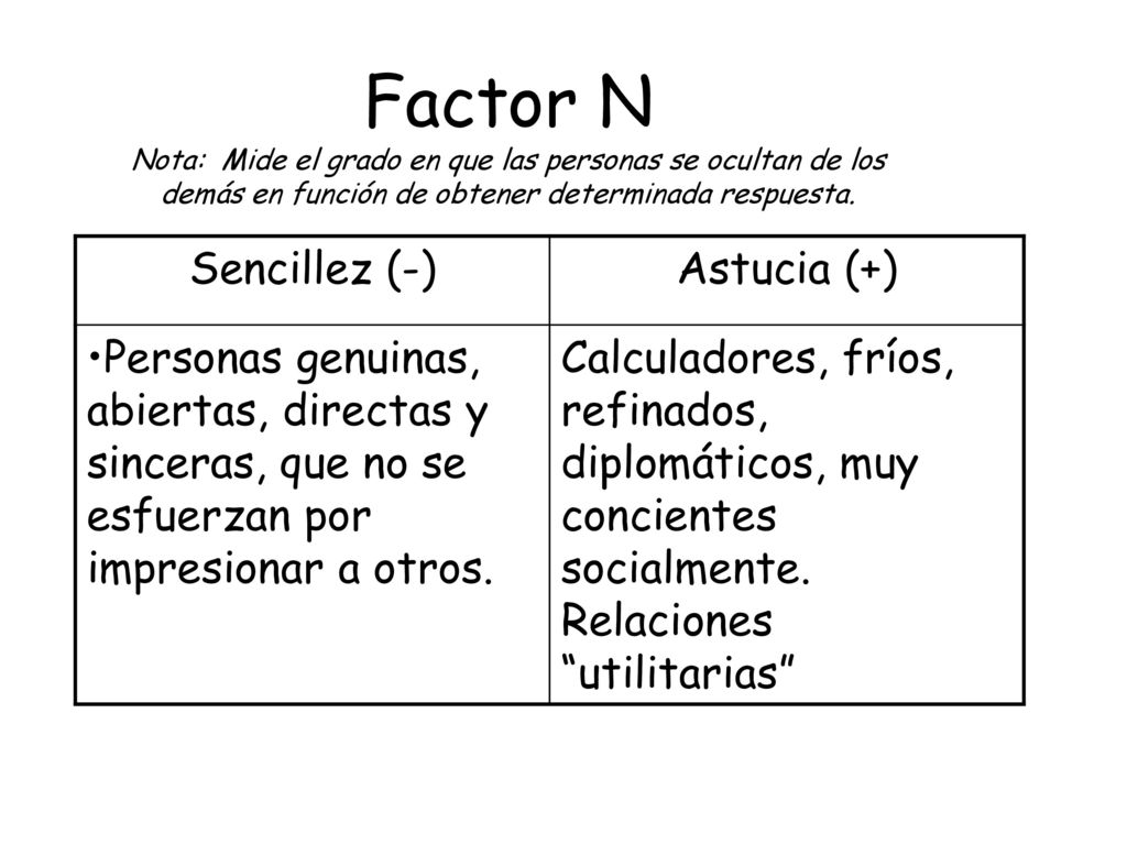Factor N Nota: Mide el grado en que las personas se ocultan de los demás en función de obtener determinada respuesta.