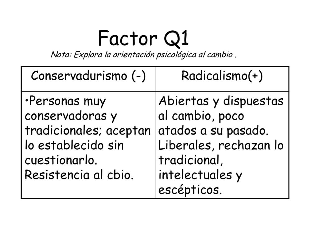 Factor Q1 Nota: Explora la orientación psicológica al cambio .