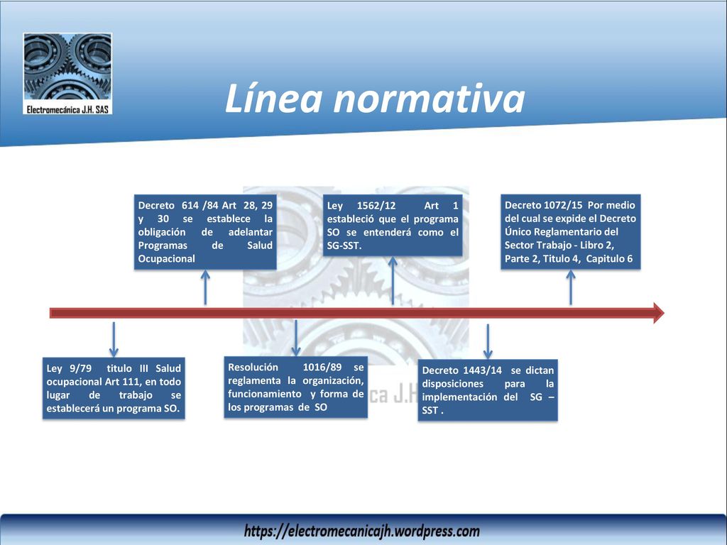 Línea normativa Decreto 614 /84 Art 28, 29 y 30 se establece la obligación de adelantar Programas de Salud Ocupacional.