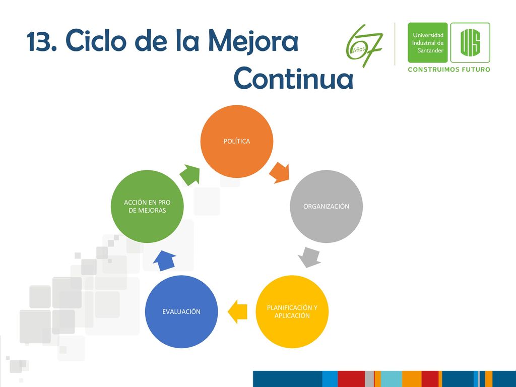 13. Ciclo de la Mejora Continua POLÍTICA ACCIÓN EN PRO DE MEJORAS